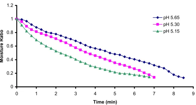 Figure 4.1. Drying curves of jerky samples having 1.28% (w/w) salt content with pH 5.65, 5.30  and 5.15 levels dried in combined microwave-convection drying