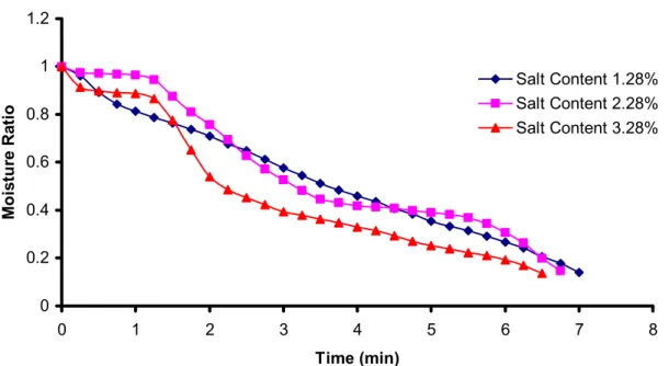 Figure 4.5. Drying curves of samples dried in combined microwave-convective drying mode,  showing the effect of salt content at pH 5.30