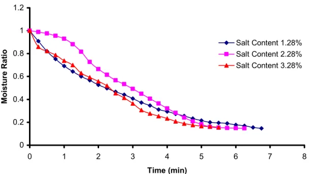 Figure 4.6. Drying curves of samples dried in combined microwave-convective drying mode,  showing the effect of salt content at pH 5.15