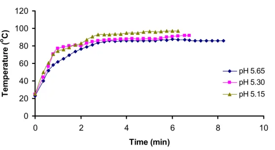 Figure 4.8 Effect of pH on product temperature of beef jerky samples with 2.28% salt content  dried in combined microwave-convection drying