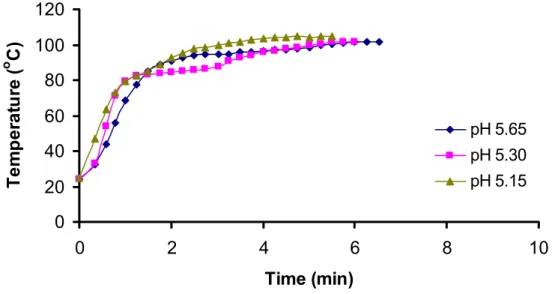 Figure 4.9 Effect of pH on product temperature of beef jerky samples with 3.28% salt content  dried in combined microwave-convection drying