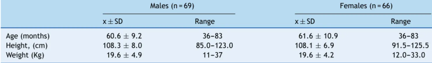 Table 1 Anthropometric values of preschoolers submitted to complete acceptable expiratory curves