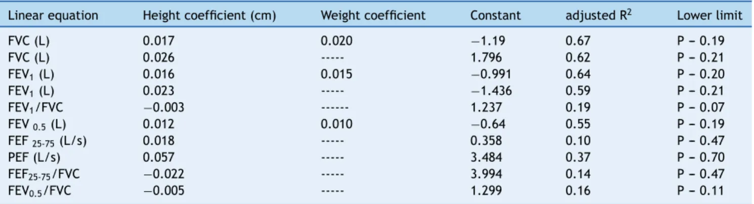 Table 4 Regression equations, coefﬁcient of determination (R 2 ), and lower limits for spirometric variables in the female reference population.