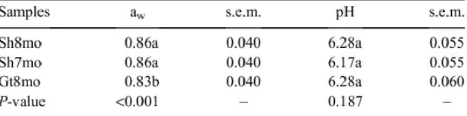 Table 1.  Mean values ± standard deviation of pH and water activity (a ) of the different type of cured legs In each column, different letters (a,b) following the mean values represent the existence of significant differences (P &lt;