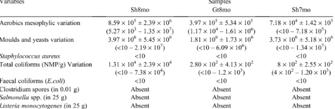 Table 3.  Ranks resulting from the non-parametric analyses of the microorganisms found in the different products