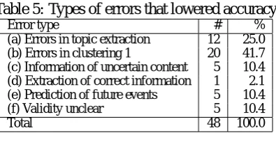 Table 5: Types of errors that lowered accuracyError type#%