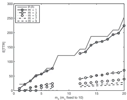 Fig. 9. Simulated expected TTR of the modular clock algorithm underthe individual model (wherefixed at 10
