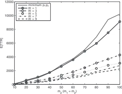 Fig. 10. Evaluating the probability of choosing different prime numbersunder the modified modular clock algorithm for various ratios and valuesof m1 and m2.