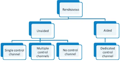 Fig. 1. Taxonomy of rendezvous techniques.