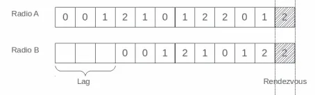 Fig. 3. SUs A and B perform generated orthogonal sequence-basedrendezvous.
