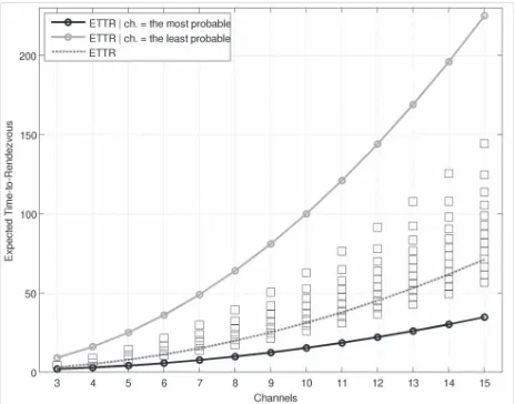 Fig. 5. E(top curve), least preferred (bottom curve) and intermediary channels½TTR� (middle curve); conditional E½TTR� for most preferred(boxes).