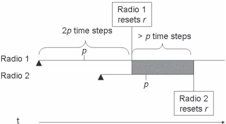 Fig. 6. Illustration of how the 2slots with fixedguarantees that under the shared model the radios have at leastpi time-out of the modular clock algorithm pi time ri.