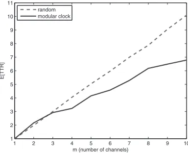 Fig. 8. Expected TTR of the modular clock algorithm under the sharedmodel, in which m ¼ m.