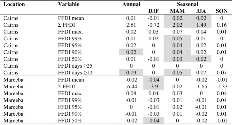 Table 5.2 Linear trends in FFDI values for Cairns and Mareeba, from 1957 to 2010. Values represent the linear annual or seasonal change per year (slope coefficient)