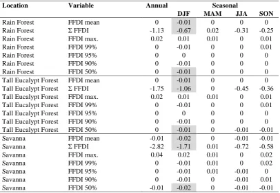 Table 5.3 Linear trends in FFDI values (reconstructed from Mareeba data) for rain forest, tall eucalypt forest and savanna, from 1957 to 2010