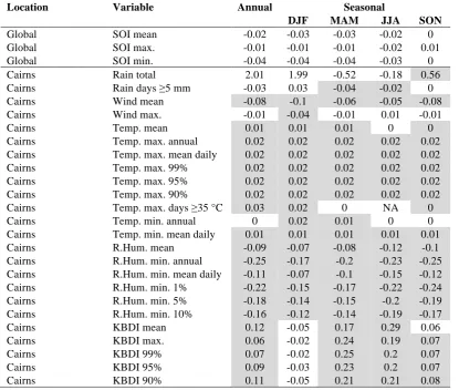 Figure 5.10 Historic annual total rainfall (mm) at Cairns and Mareeba. The trend for Cairns was not significant (Table 5.4 and 5.5), but was significant for Mareeba (Table 5.5)
