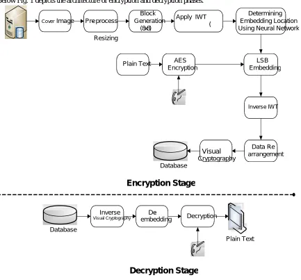 Figure 1 : Encryption and decryption block diagram 