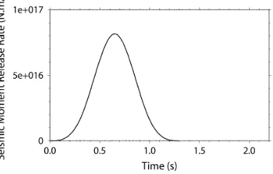 Figure 2: The imposed source time function (seismic moment release rate) for a Mw5