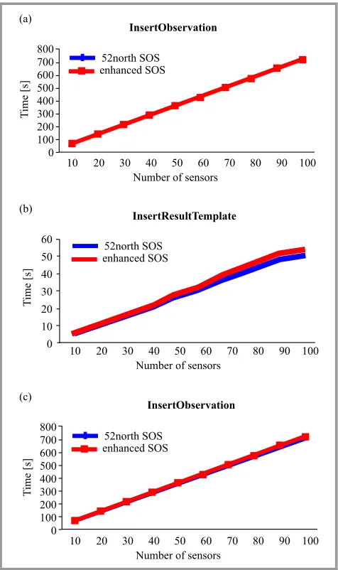 Fig. 7.A performance comparison between the 52◦ North SOSand the enhanced SOS.