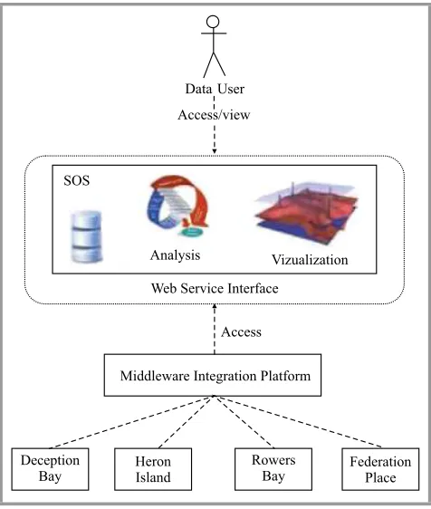 Fig. 1.The JSF system architecture for the integration and in-teroperability of sensor data from multiple data sources.