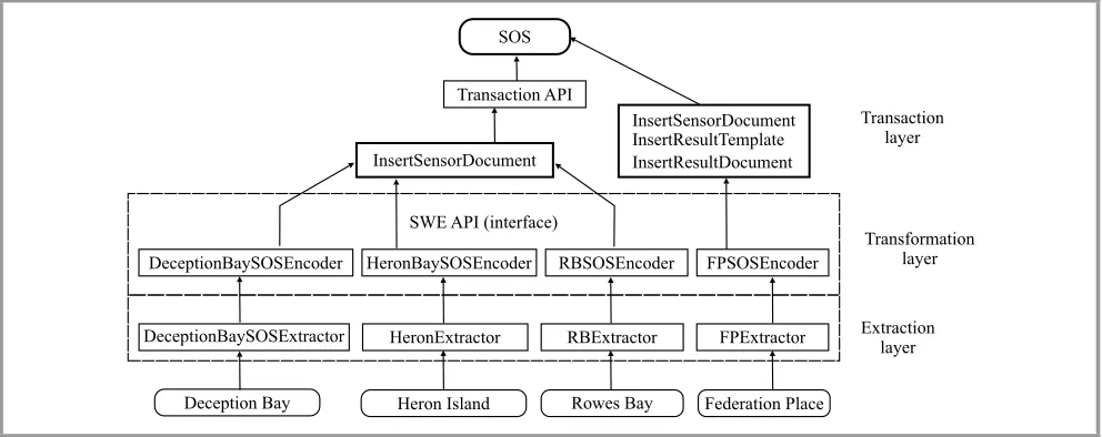 Fig. 2. JSF middleware integration platform design (the arrows denote the direction of the ﬂow of information).