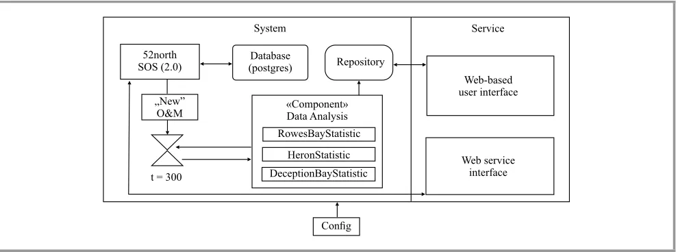 Fig. 4. The enhanced SOS architecture with web-based data visualization and statistical analysis functionality.