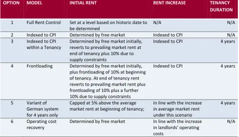 Table A: Rent Regulation Options   