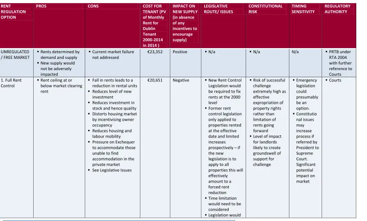 Table B: Summary of Rent Regulation Options 