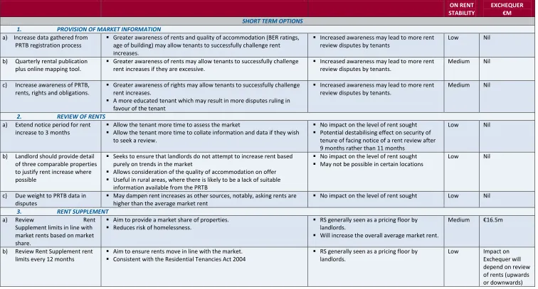 Table C: Summary of Rent Stability Options 