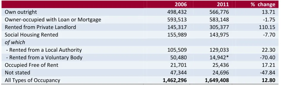 Figure: 2.1 Total Private households by Nature of Occupancy, 2006-2011 