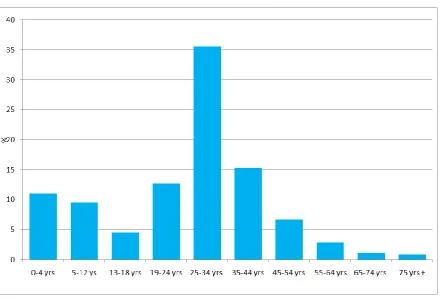 Figure: 2.2 Distribution of persons within the private rental market by Age 