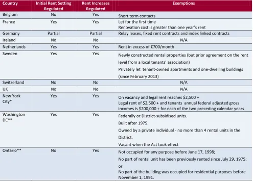 Table 3.2: International Overview of Rent Regulations  
