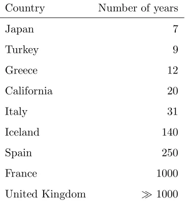 Table 1: The number of years required to record ﬁfty Mw ≥ 5 shallow earthquakes as-
