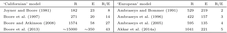 Table 2: Ratio (R/E) of number of records (R) per event (E) for four generations of