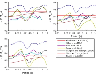 Figure 4: Comparison of the τ models of six recent GMPEs: Abrahamson et al. (2014),Boore et al