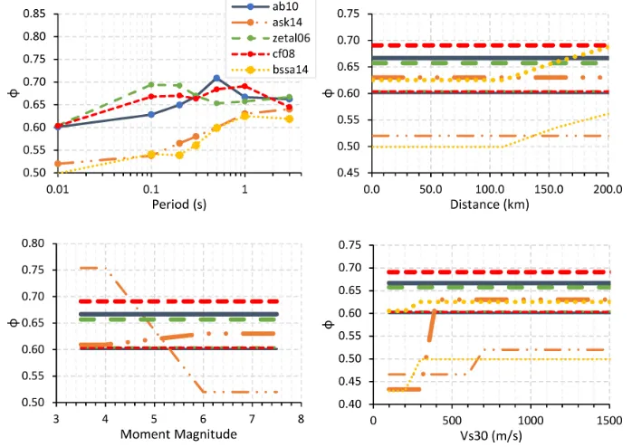 Figure 5: Comparison of estimates of the within-event variability φGMPEs, where ab10 corresponds to Akkar and Bommer (2010), ask14 corresponds toAbrahamson et al