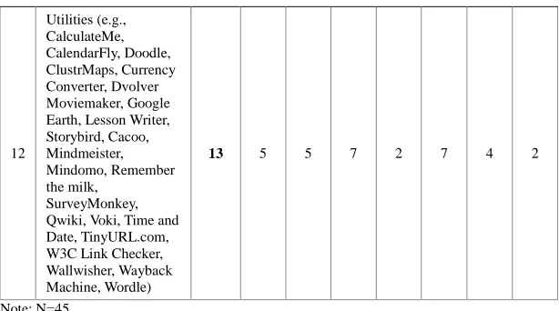 Table 4 Ways to Keep up to Date with What is Happening in the Field of CALL 