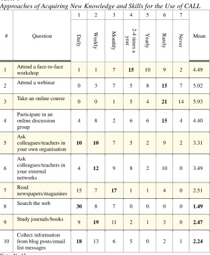 Table 5 Approaches of Acquiring New Knowledge and Skills for the Use of CALL 