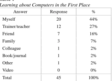 Table 1 Learning about Computers in the First Place 
