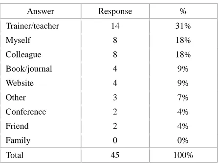 Table 3 shows the frequency of the participants’ use of online tools in each category in detail