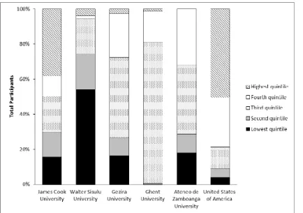 Figure 1: Student self-reported family socio-economic quintiles for each participating school compared with that of students at US medical schools.22significant variations between the five schools studied ranging from WSU with more than 70% of its students