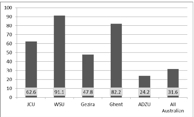 Figure 2.  Percentage of first year students from a rural origin (defined as majority of primary school completed in a non-urban setting/quintiles 2-5)