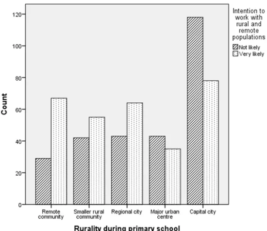 Figure 3:  Rurality of students’ primary schooling compared with intention to work with rural and remote populations