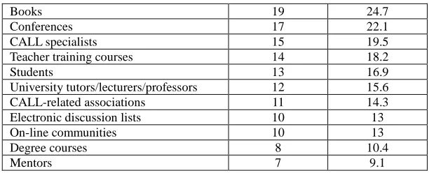 Table 9 Ways of Further CALL Teacher Development Action 