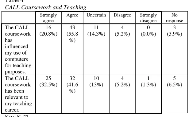 Table 4 CALL Coursework and Teaching 