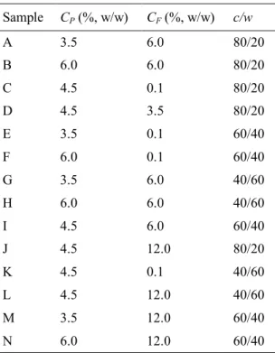 Table  2.1:  Protein  content  (C P ),  fat  content  (C F )  and  casein-to-whey  protein  ratio  (c/w)  of  the  evaluated yoghurt samples