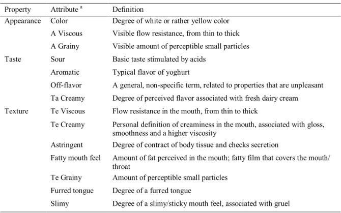 Table 2.2: List of the sensory attributes used for the evaluation of the yoghurts with definitions.