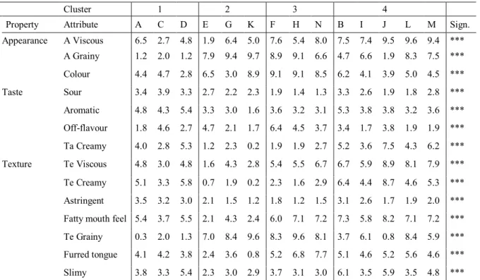 Figure 2.1 displays the PCA biplot with the first two principal components explaining 74.1% 