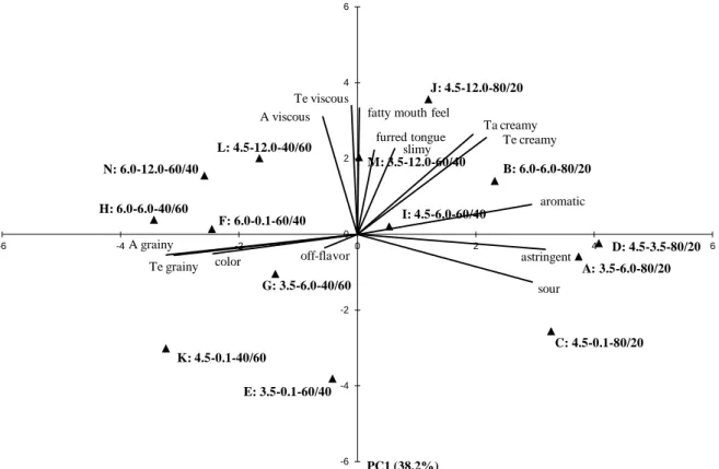 Figure 2.1: Principal component biplot with the first two principal components (PCs). showing  the  relation  between  the  yoghurt  samples  and  the  accordant  sensory  attributes