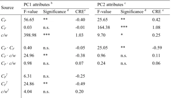 Table  2.4:  Significance  of  the  effects  of  protein  (C P ),  fat  (C F ) and  casein-to-whey  protein  ratio  (c/w) on PC1 and PC2 attributes